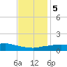 Pascagoula NOAA tide chart for Tuesday, December 5, 2023