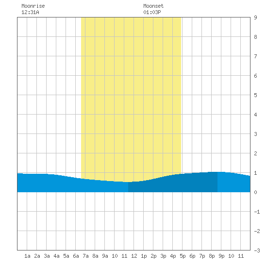 Pascagoula NOAA tide chart for Wednesday, December 6, 2023