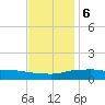 Pascagoula NOAA tide chart for Wednesday, December 6, 2023