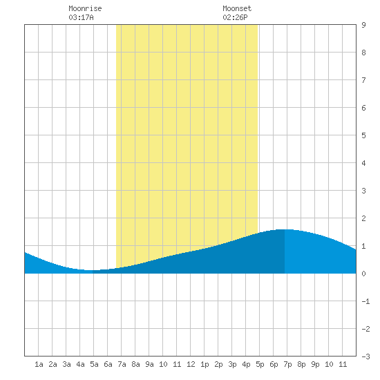 Pascagoula NOAA tide chart for Saturday, December 9, 2023