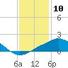 Pascagoula NOAA tide chart for Wednesday, January 10, 2024