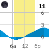 Pascagoula NOAA tide chart for Thursday, January 11, 2024