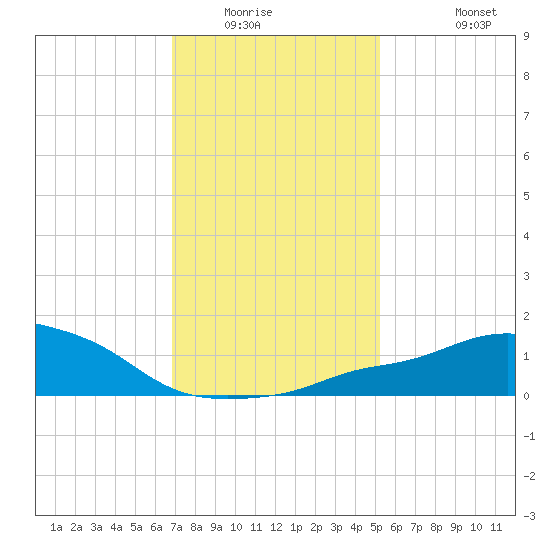 Pascagoula NOAA tide chart for Sunday, January 14, 2024