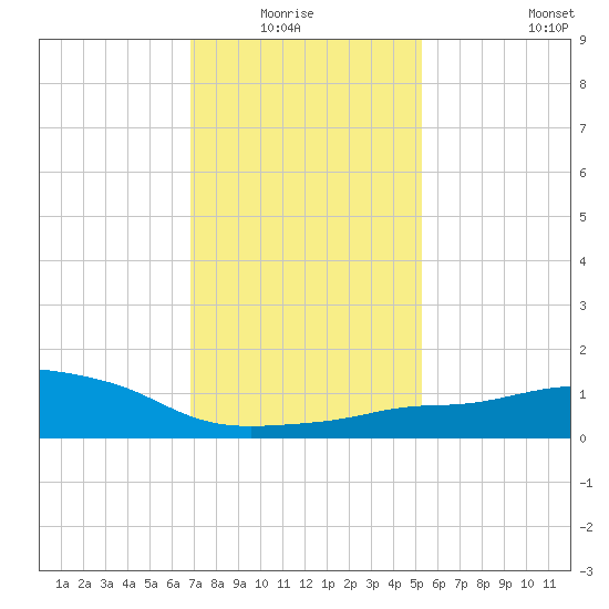 Pascagoula NOAA tide chart for Monday, January 15, 2024