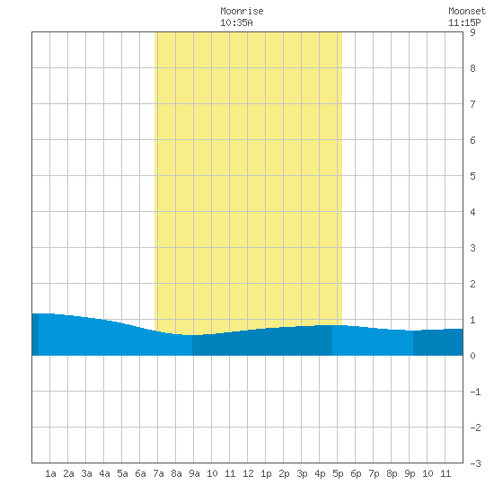Pascagoula NOAA tide chart for Tuesday, January 16, 2024