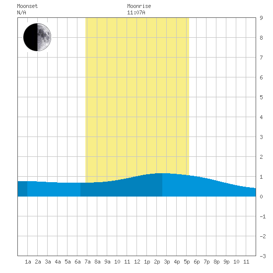 Pascagoula NOAA tide chart for Wednesday, January 17, 2024