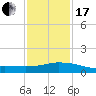Pascagoula NOAA tide chart for Wednesday, January 17, 2024