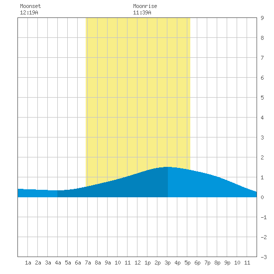 Pascagoula NOAA tide chart for Thursday, January 18, 2024