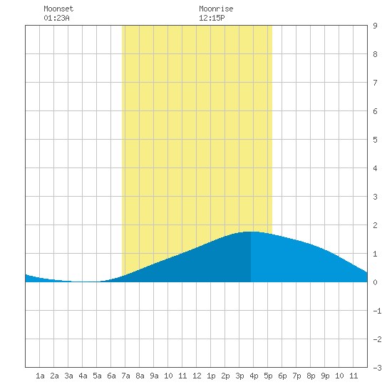 Pascagoula NOAA tide chart for Friday, January 19, 2024