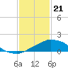 Pascagoula NOAA tide chart for Sunday, January 21, 2024
