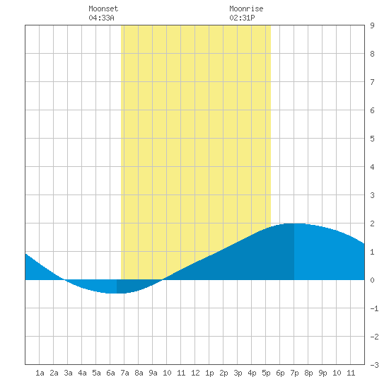 Pascagoula NOAA tide chart for Monday, January 22, 2024
