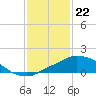 Pascagoula NOAA tide chart for Monday, January 22, 2024