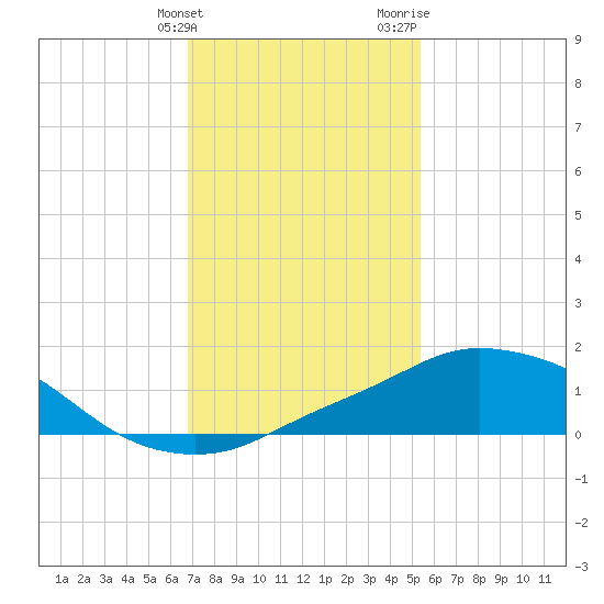 Pascagoula NOAA tide chart for Tuesday, January 23, 2024