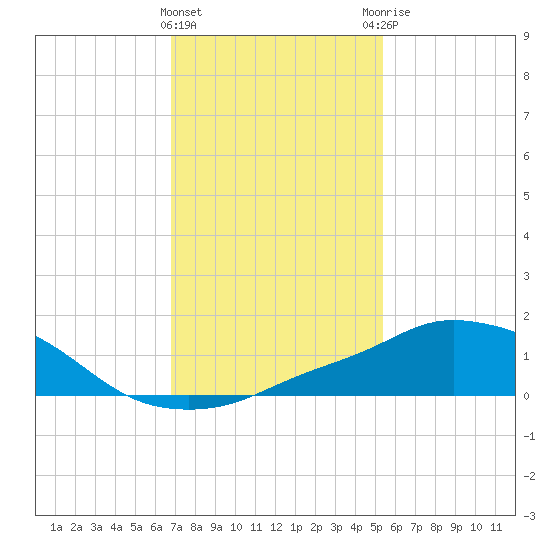 Pascagoula NOAA tide chart for Wednesday, January 24, 2024