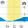 Pascagoula NOAA tide chart for Thursday, January 25, 2024
