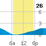 Pascagoula NOAA tide chart for Friday, January 26, 2024