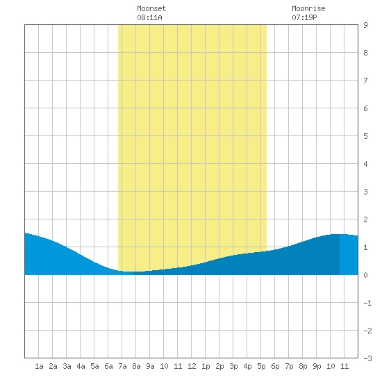 Pascagoula NOAA tide chart for Saturday, January 27, 2024