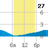 Pascagoula NOAA tide chart for Saturday, January 27, 2024
