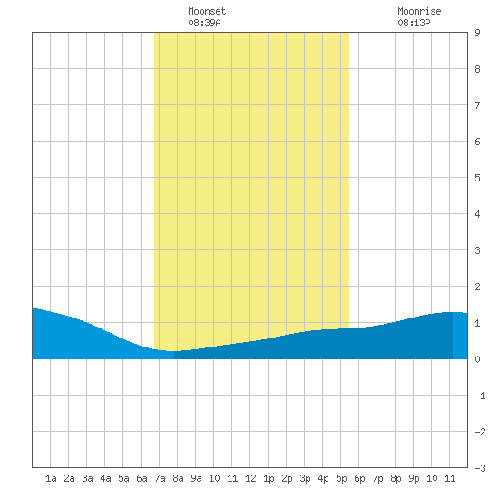 Pascagoula NOAA tide chart for Sunday, January 28, 2024
