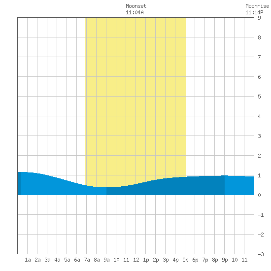 Pascagoula NOAA tide chart for Tuesday, January 2, 2024