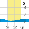 Pascagoula NOAA tide chart for Tuesday, January 2, 2024