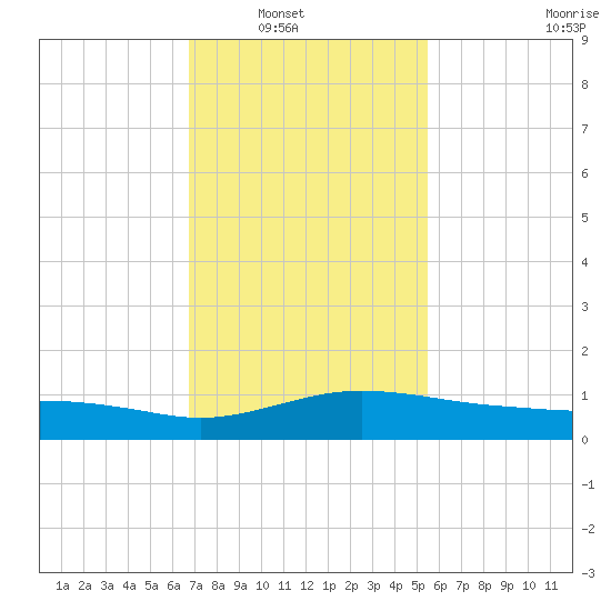 Pascagoula NOAA tide chart for Wednesday, January 31, 2024