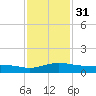 Pascagoula NOAA tide chart for Wednesday, January 31, 2024
