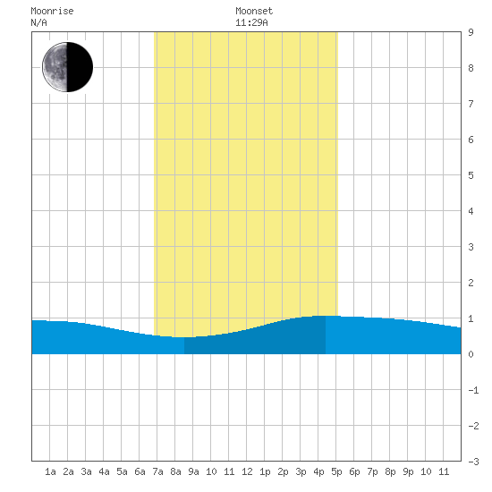 Pascagoula NOAA tide chart for Wednesday, January 3, 2024