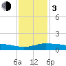 Pascagoula NOAA tide chart for Wednesday, January 3, 2024
