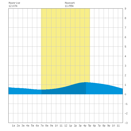 Pascagoula NOAA tide chart for Thursday, January 4, 2024