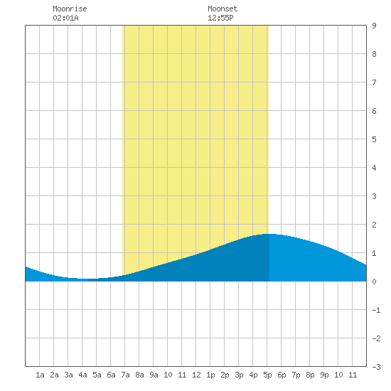 Pascagoula NOAA tide chart for Saturday, January 6, 2024
