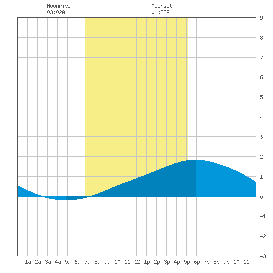 Pascagoula NOAA tide chart for Sunday, January 7, 2024