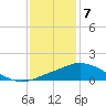Pascagoula NOAA tide chart for Sunday, January 7, 2024