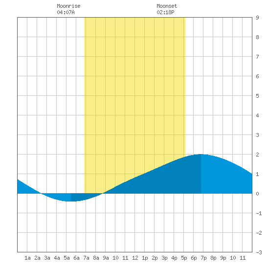 Pascagoula NOAA tide chart for Monday, January 8, 2024