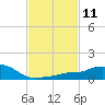 Pascagoula NOAA tide chart for Sunday, February 11, 2024