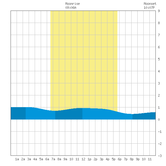 Pascagoula NOAA tide chart for Tuesday, February 13, 2024