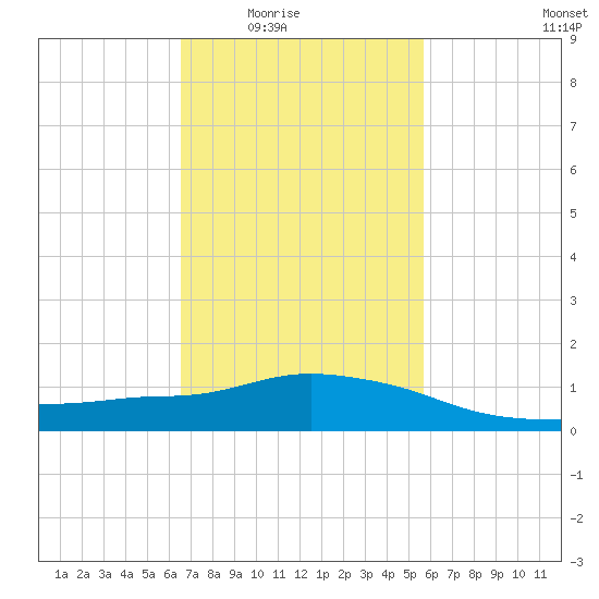 Pascagoula NOAA tide chart for Wednesday, February 14, 2024