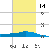 Pascagoula NOAA tide chart for Wednesday, February 14, 2024