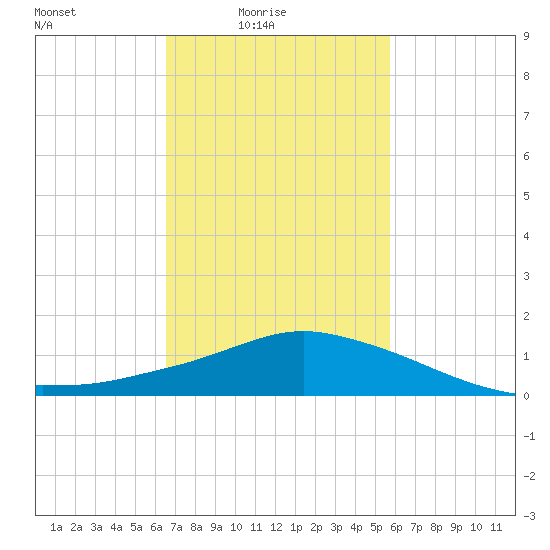 Pascagoula NOAA tide chart for Thursday, February 15, 2024
