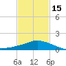 Pascagoula NOAA tide chart for Thursday, February 15, 2024