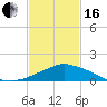 Pascagoula NOAA tide chart for Friday, February 16, 2024