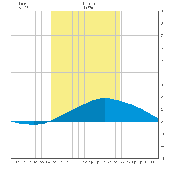 Pascagoula NOAA tide chart for Saturday, February 17, 2024
