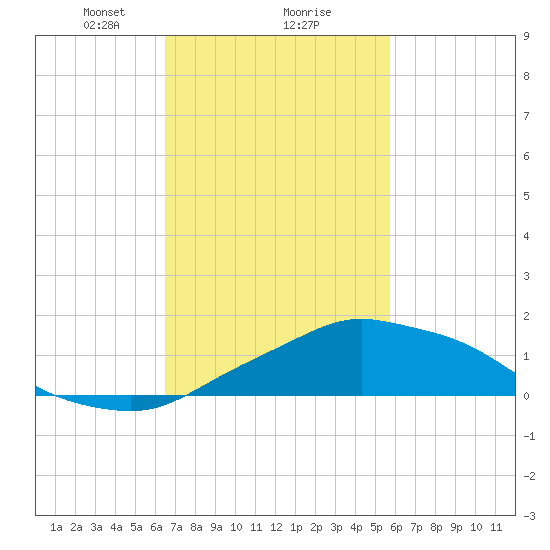 Pascagoula NOAA tide chart for Sunday, February 18, 2024