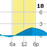 Pascagoula NOAA tide chart for Sunday, February 18, 2024
