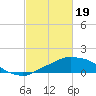 Pascagoula NOAA tide chart for Monday, February 19, 2024