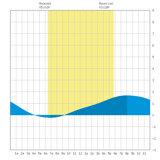 Pascagoula NOAA tide chart for Wednesday, February 21, 2024