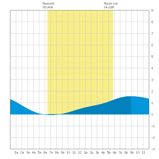 Pascagoula NOAA tide chart for Thursday, February 22, 2024