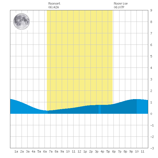 Pascagoula NOAA tide chart for Saturday, February 24, 2024