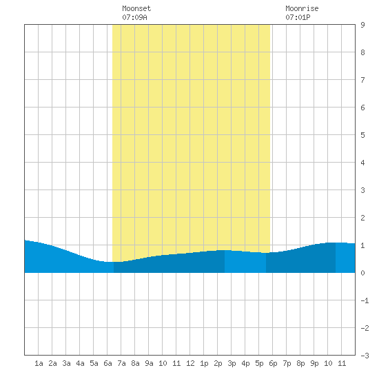 Pascagoula NOAA tide chart for Sunday, February 25, 2024