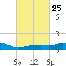 Pascagoula NOAA tide chart for Sunday, February 25, 2024